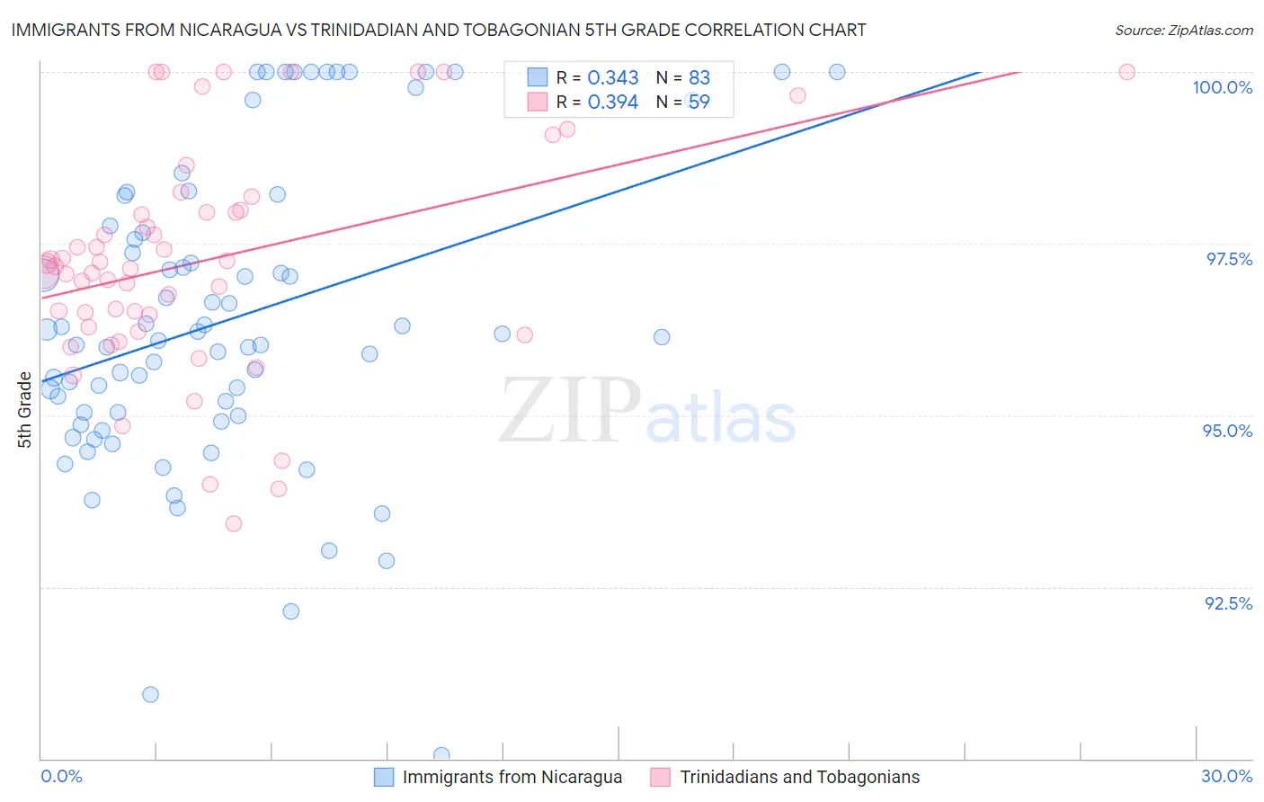 Immigrants from Nicaragua vs Trinidadian and Tobagonian 5th Grade