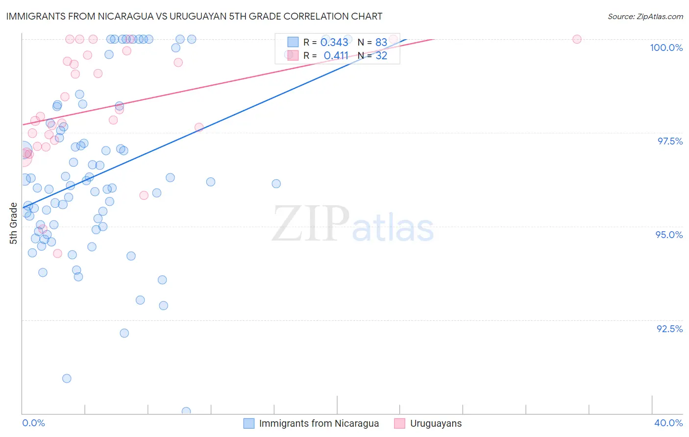 Immigrants from Nicaragua vs Uruguayan 5th Grade