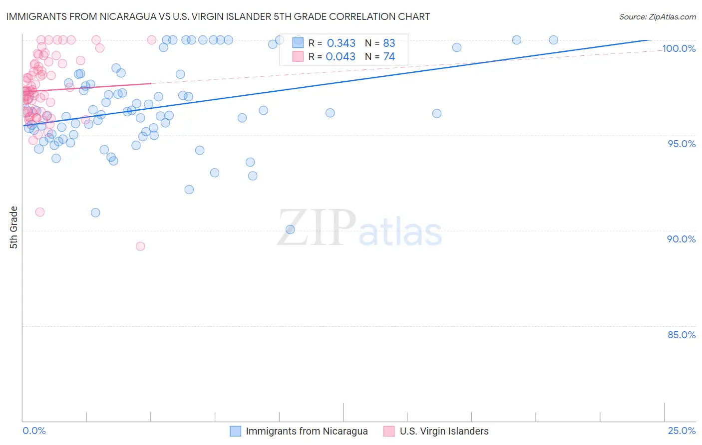 Immigrants from Nicaragua vs U.S. Virgin Islander 5th Grade