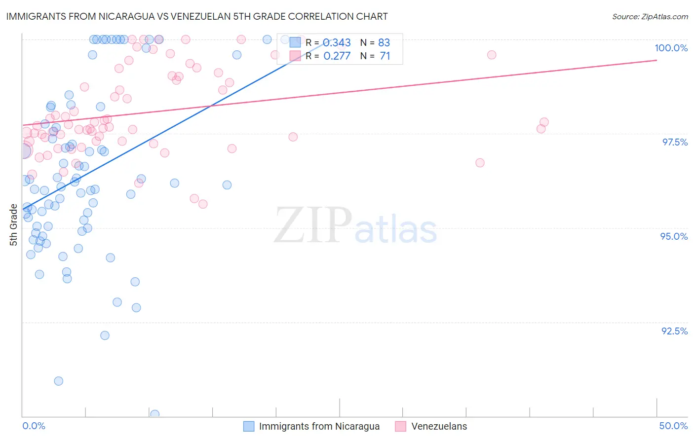 Immigrants from Nicaragua vs Venezuelan 5th Grade