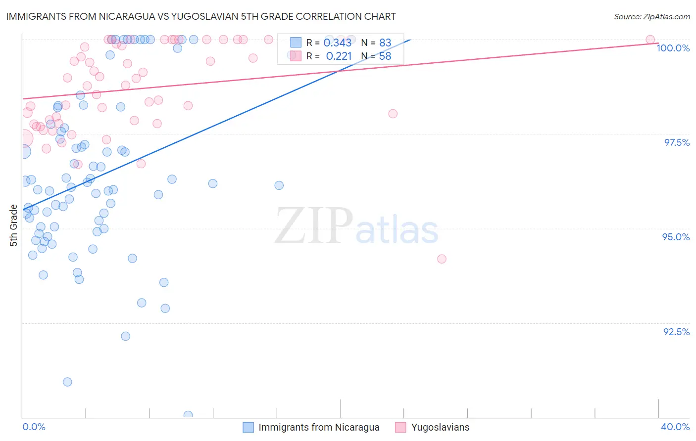 Immigrants from Nicaragua vs Yugoslavian 5th Grade