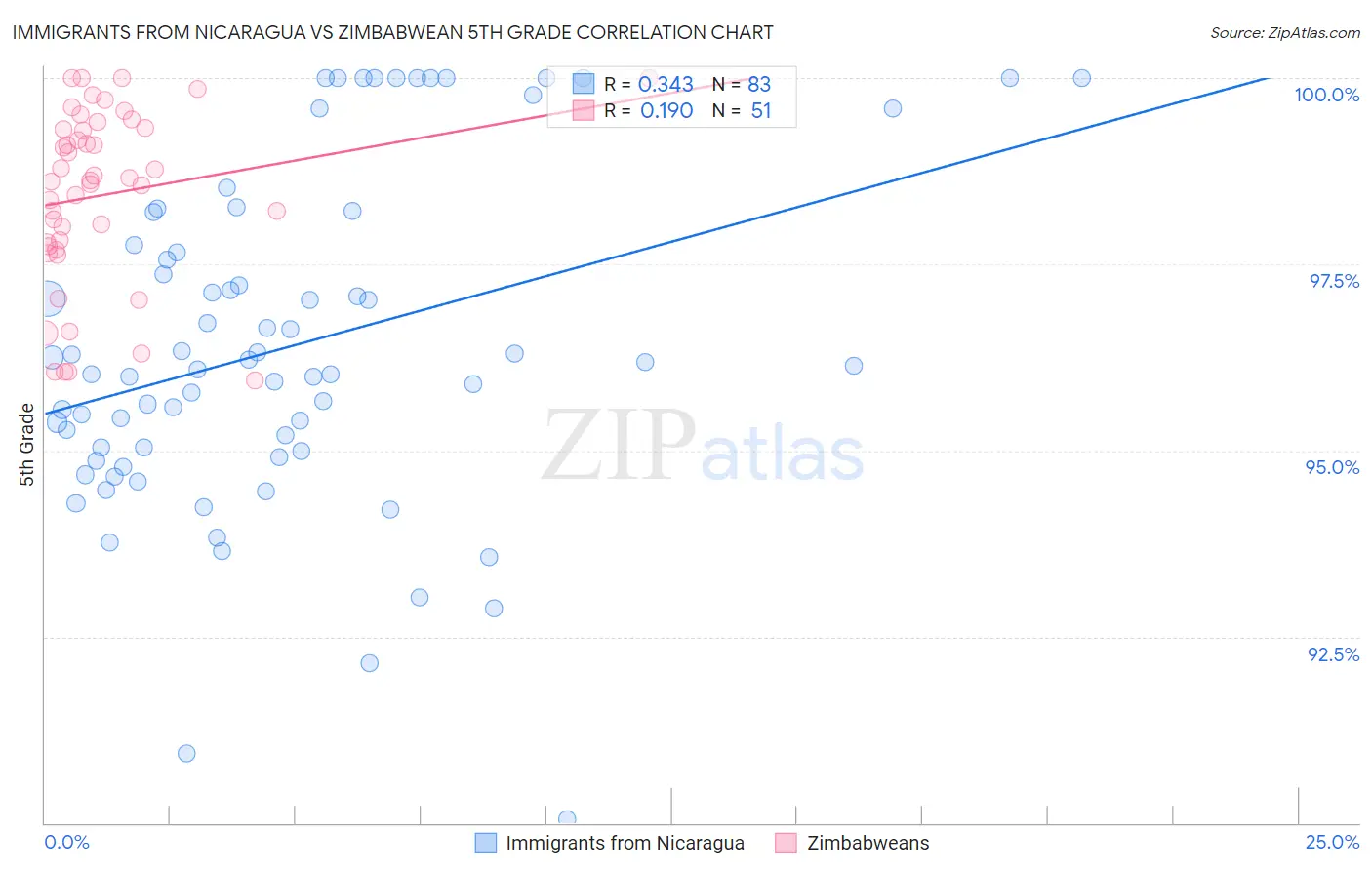 Immigrants from Nicaragua vs Zimbabwean 5th Grade