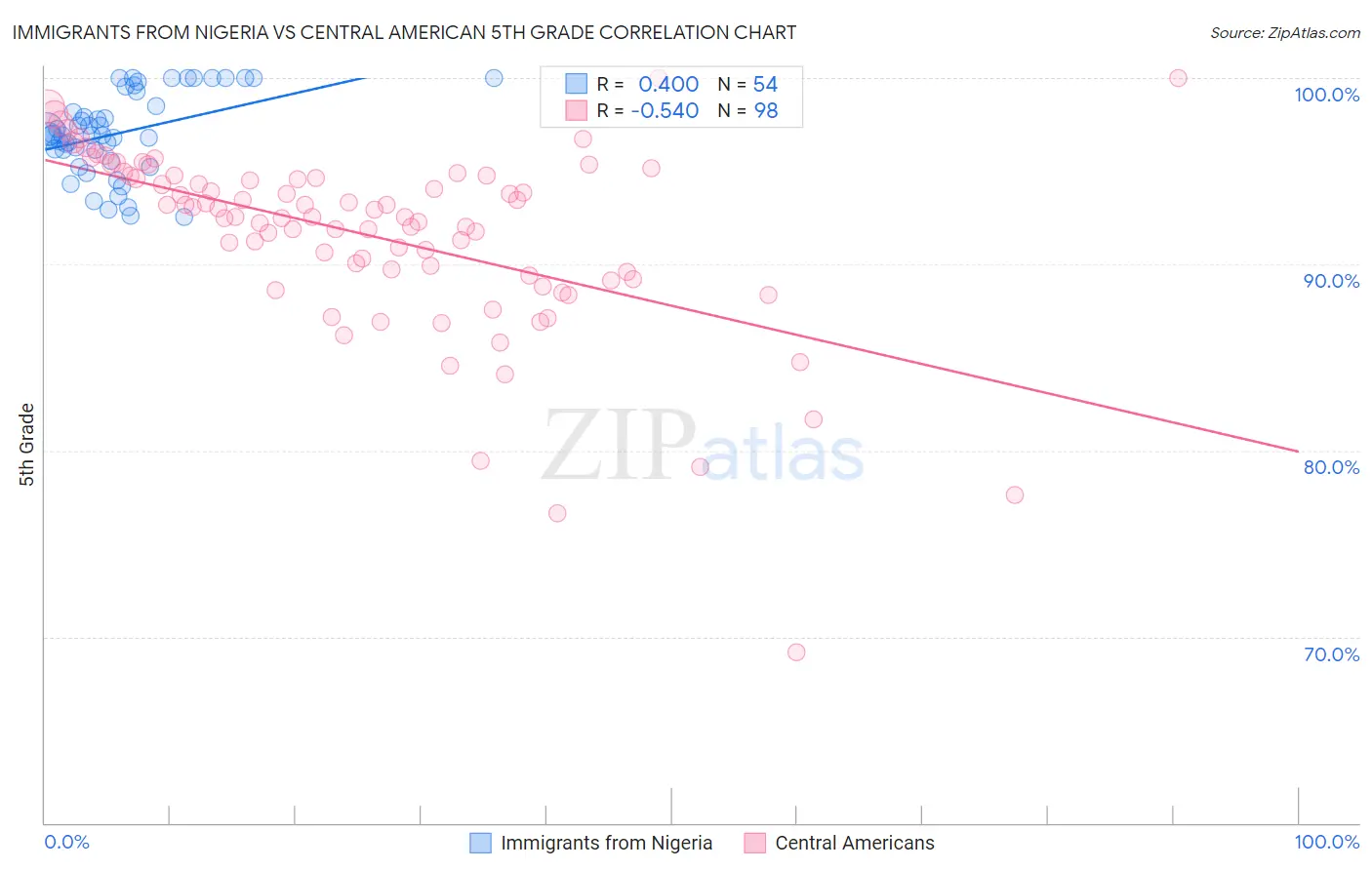 Immigrants from Nigeria vs Central American 5th Grade