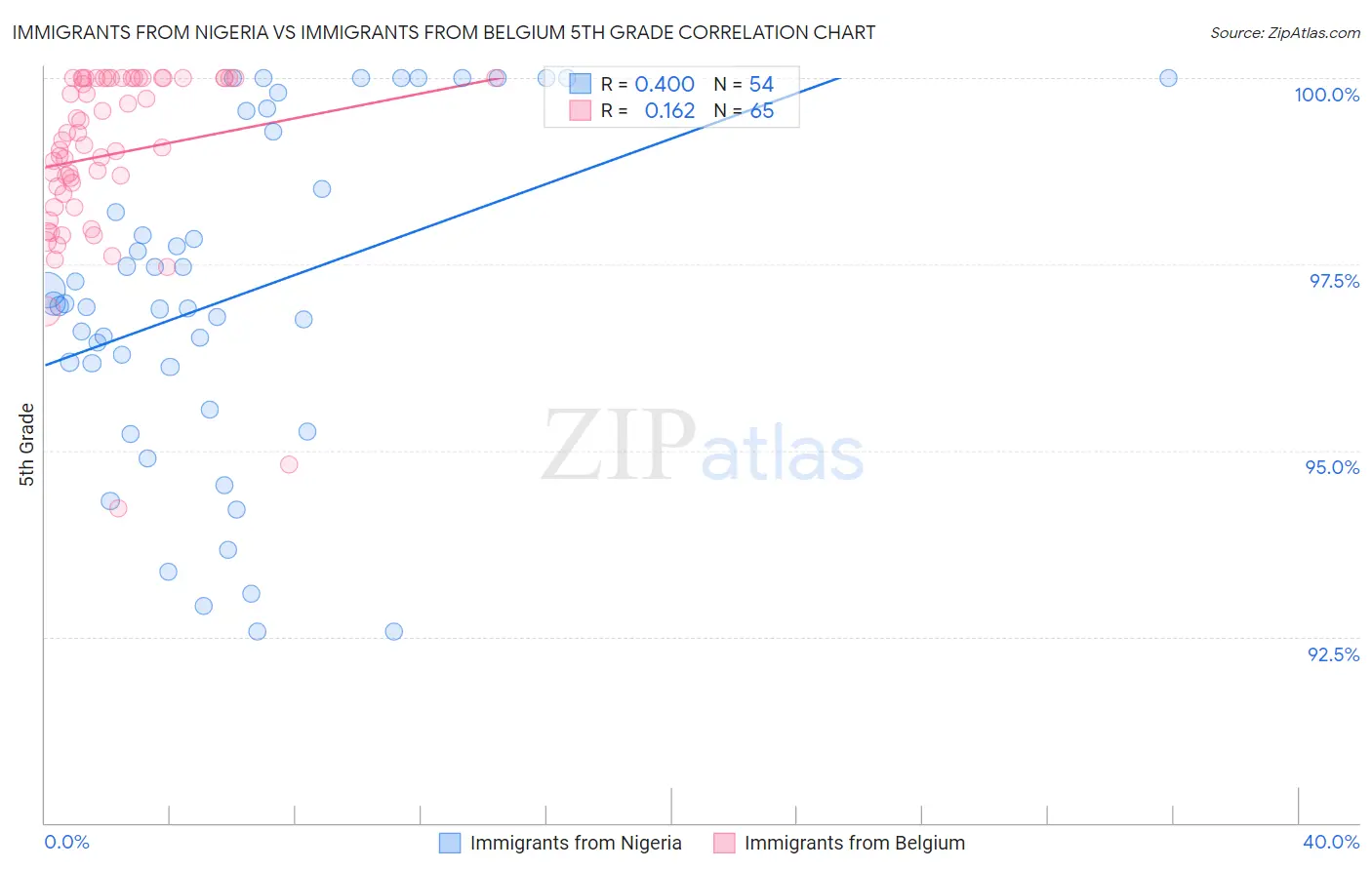 Immigrants from Nigeria vs Immigrants from Belgium 5th Grade