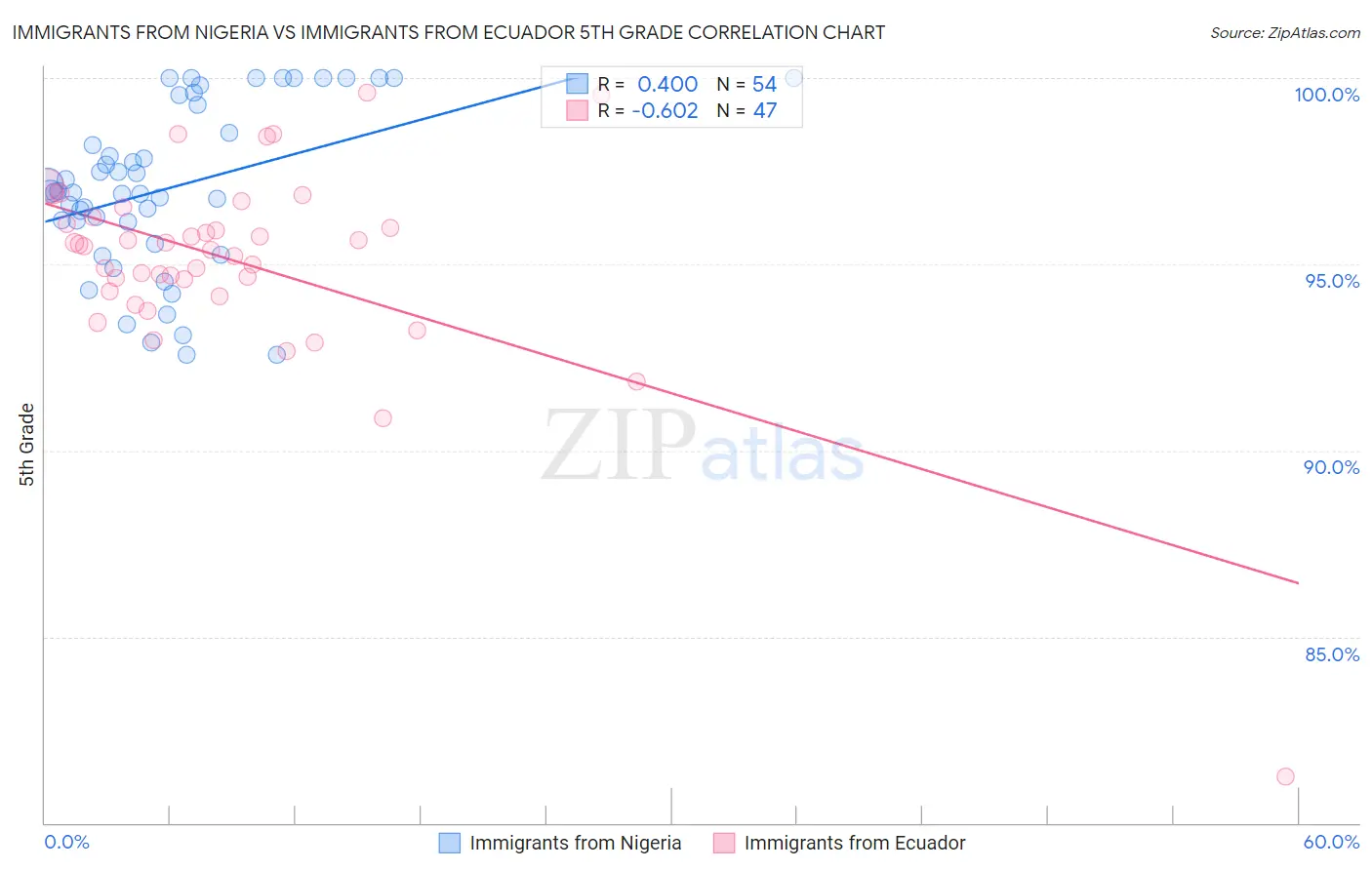 Immigrants from Nigeria vs Immigrants from Ecuador 5th Grade