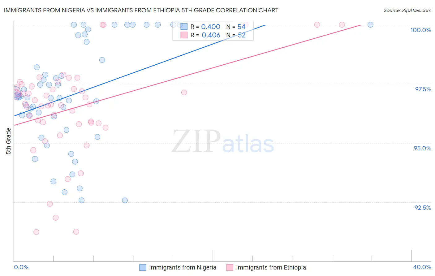 Immigrants from Nigeria vs Immigrants from Ethiopia 5th Grade