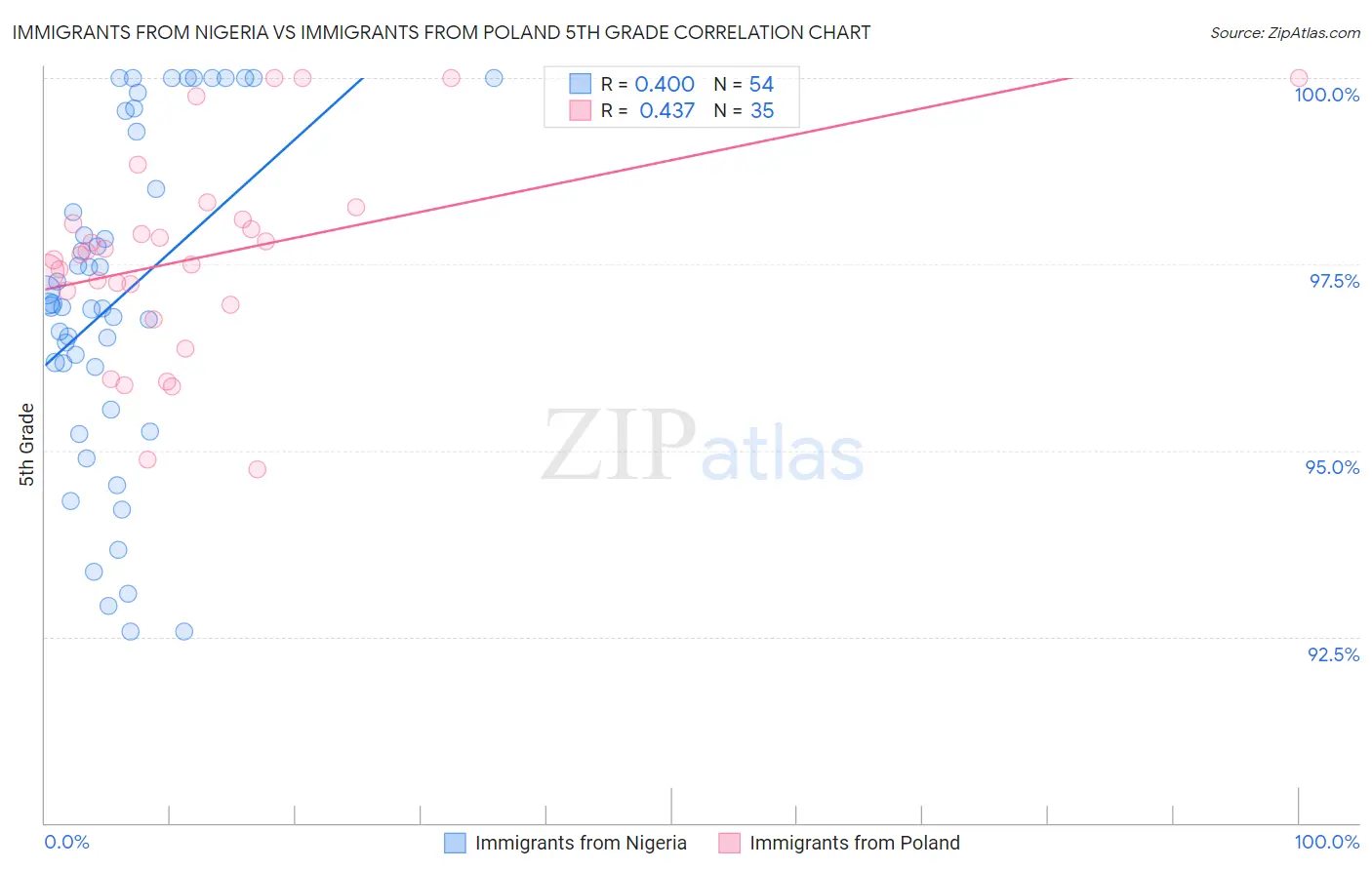 Immigrants from Nigeria vs Immigrants from Poland 5th Grade