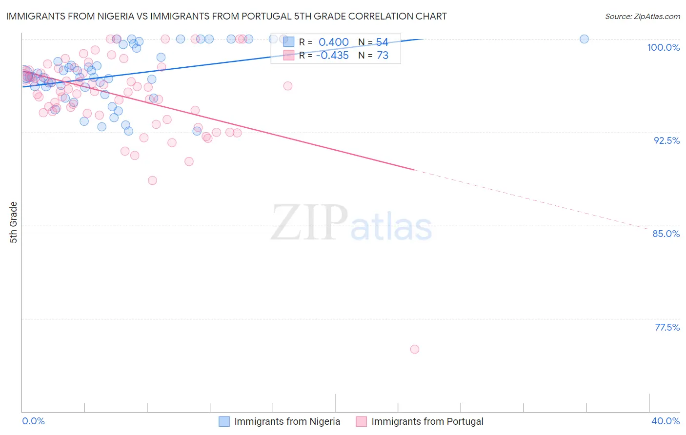 Immigrants from Nigeria vs Immigrants from Portugal 5th Grade