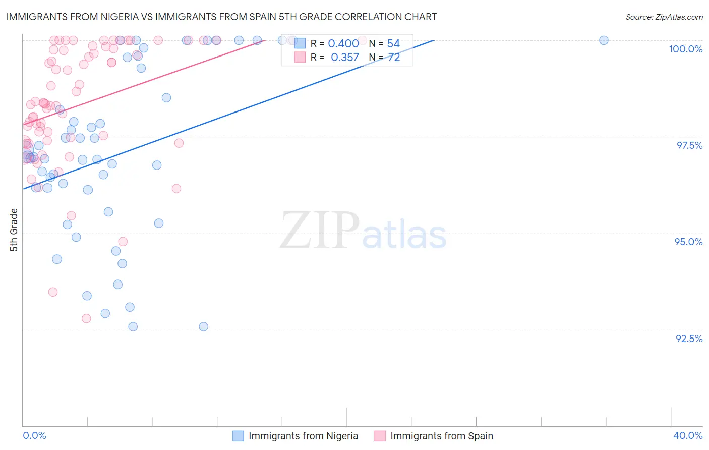 Immigrants from Nigeria vs Immigrants from Spain 5th Grade