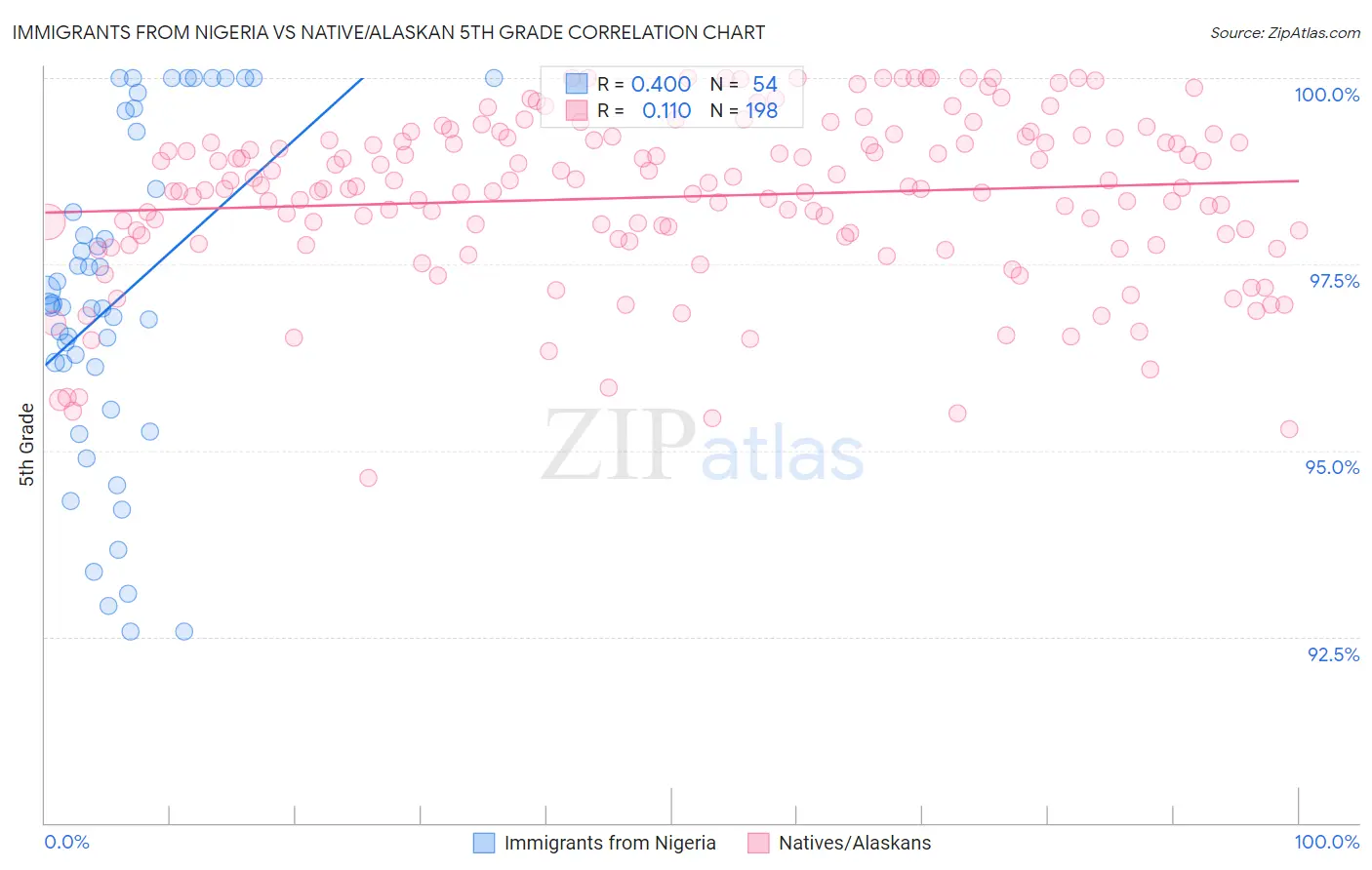 Immigrants from Nigeria vs Native/Alaskan 5th Grade