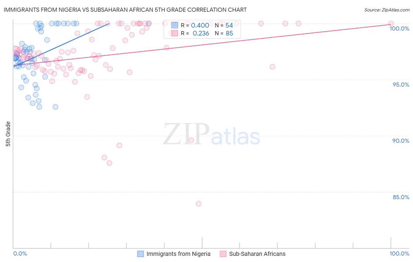 Immigrants from Nigeria vs Subsaharan African 5th Grade
