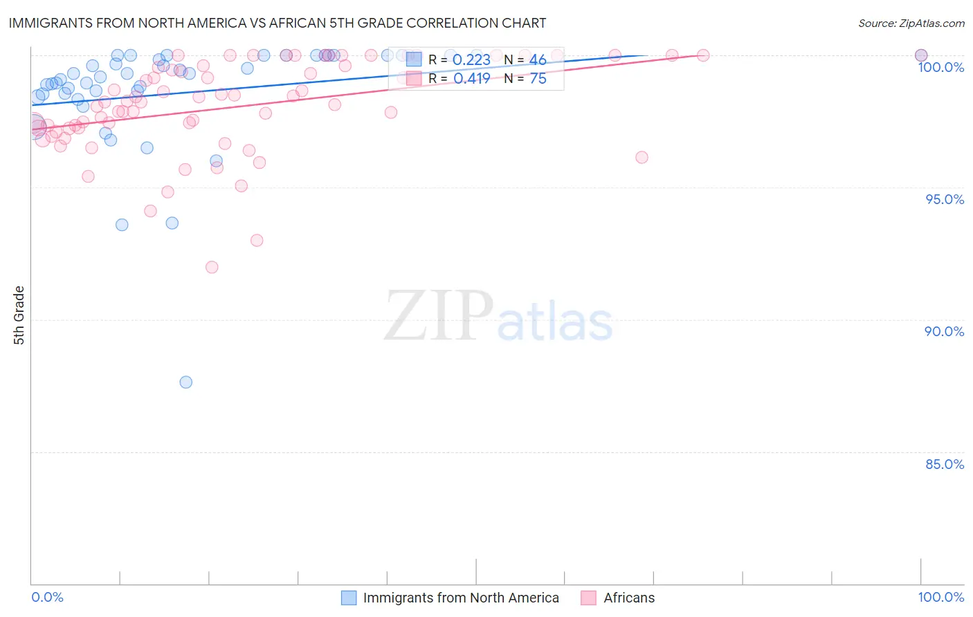 Immigrants from North America vs African 5th Grade