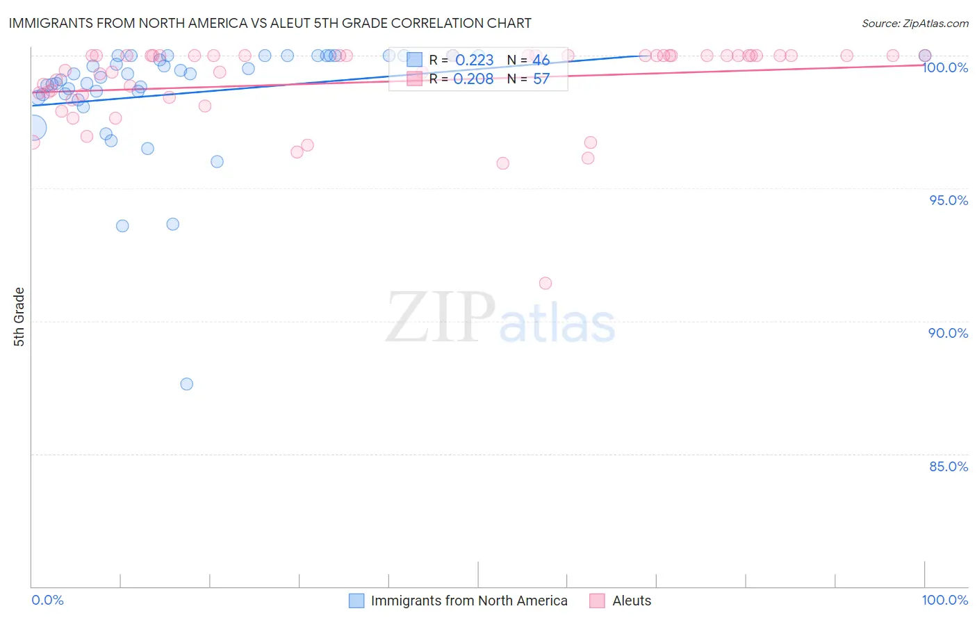 Immigrants from North America vs Aleut 5th Grade