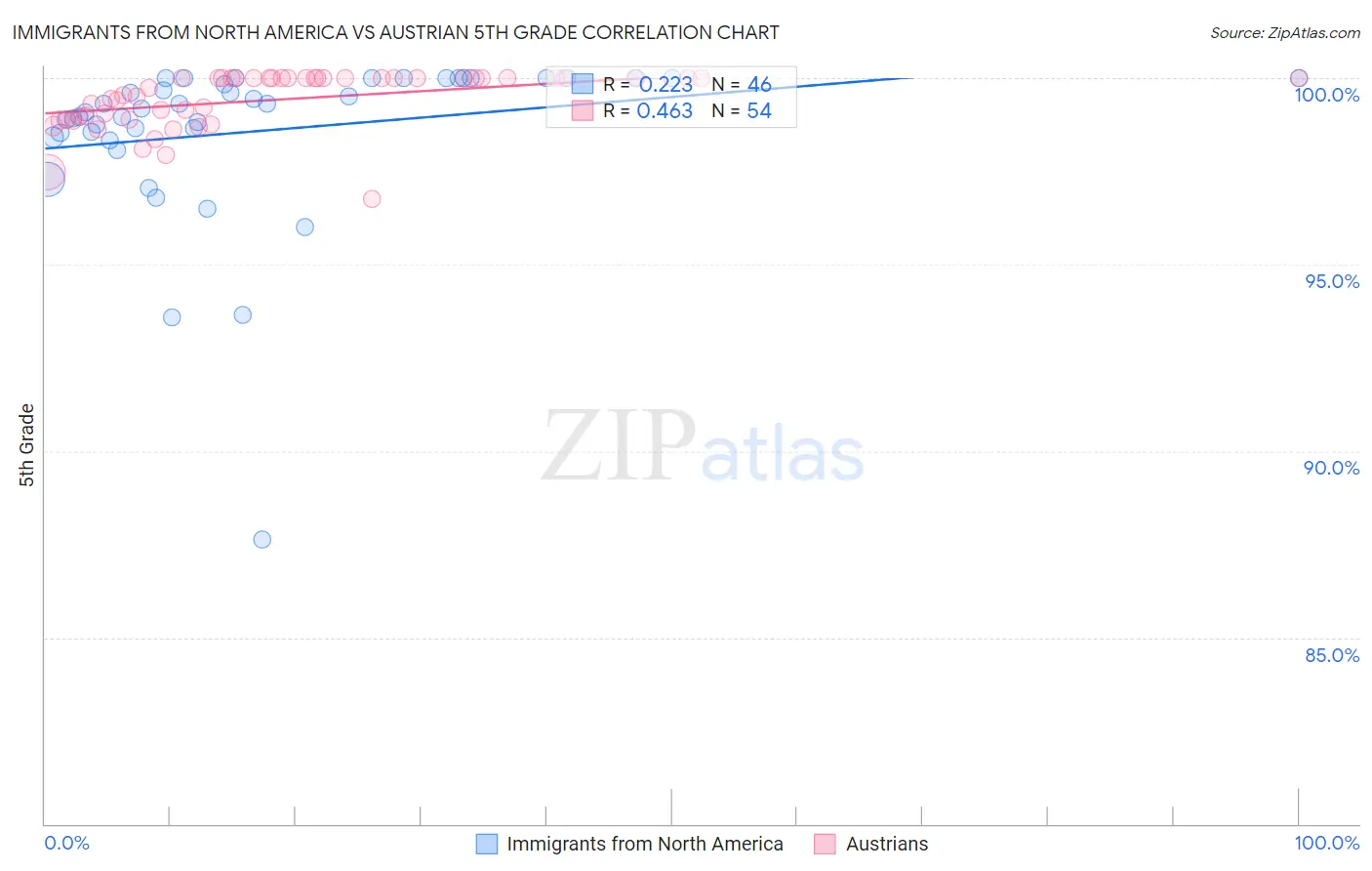 Immigrants from North America vs Austrian 5th Grade