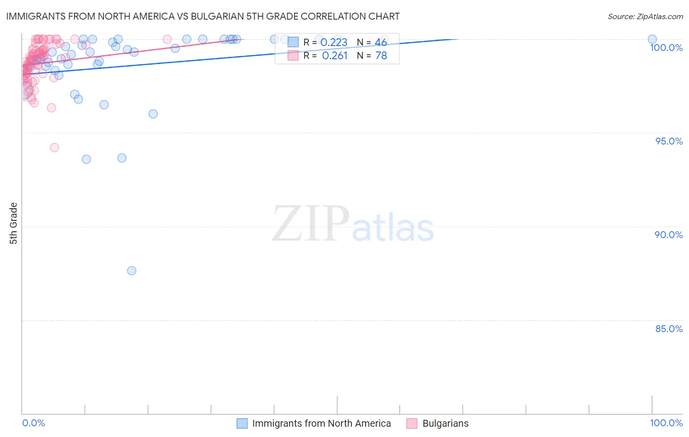 Immigrants from North America vs Bulgarian 5th Grade