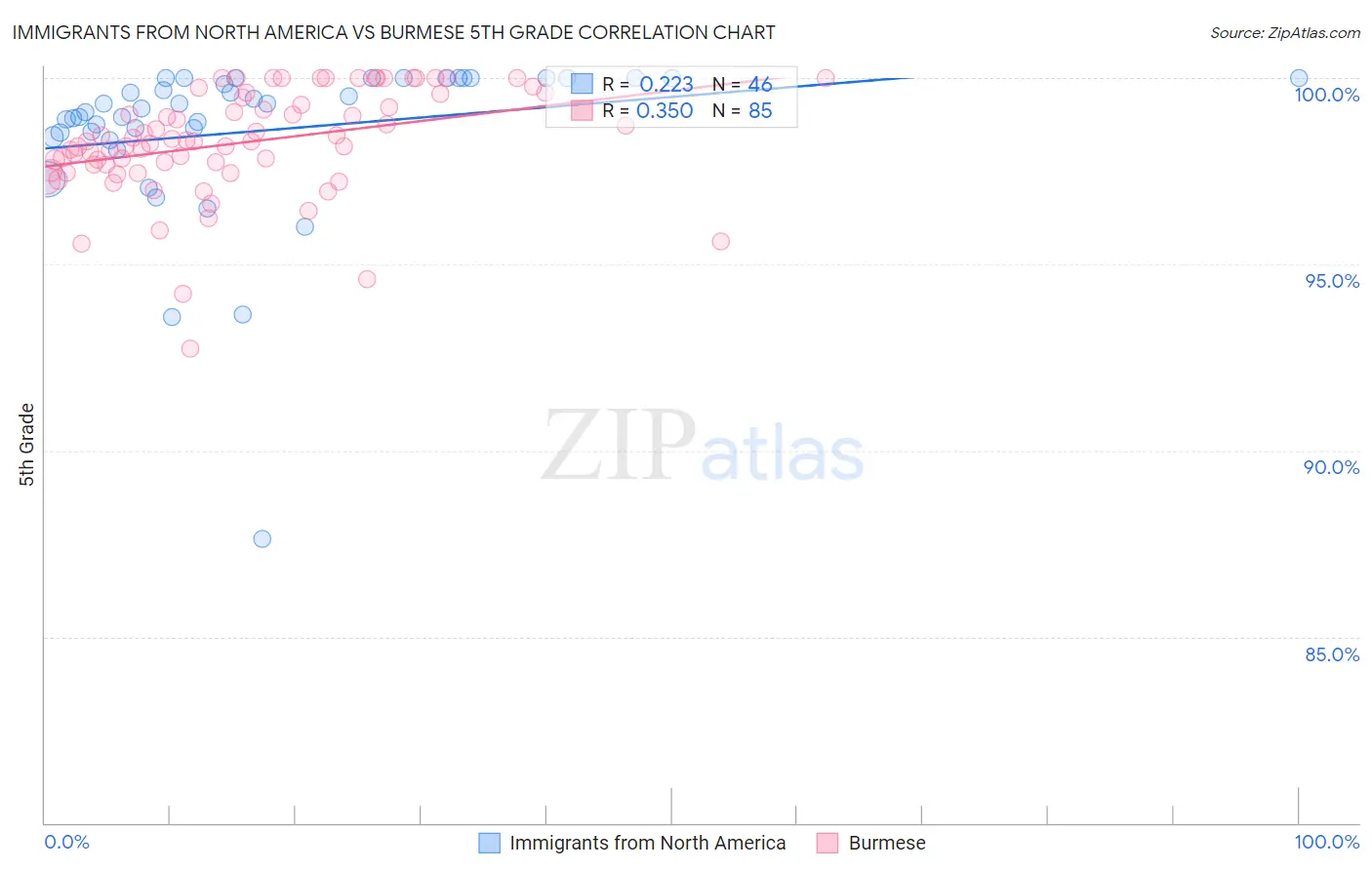 Immigrants from North America vs Burmese 5th Grade