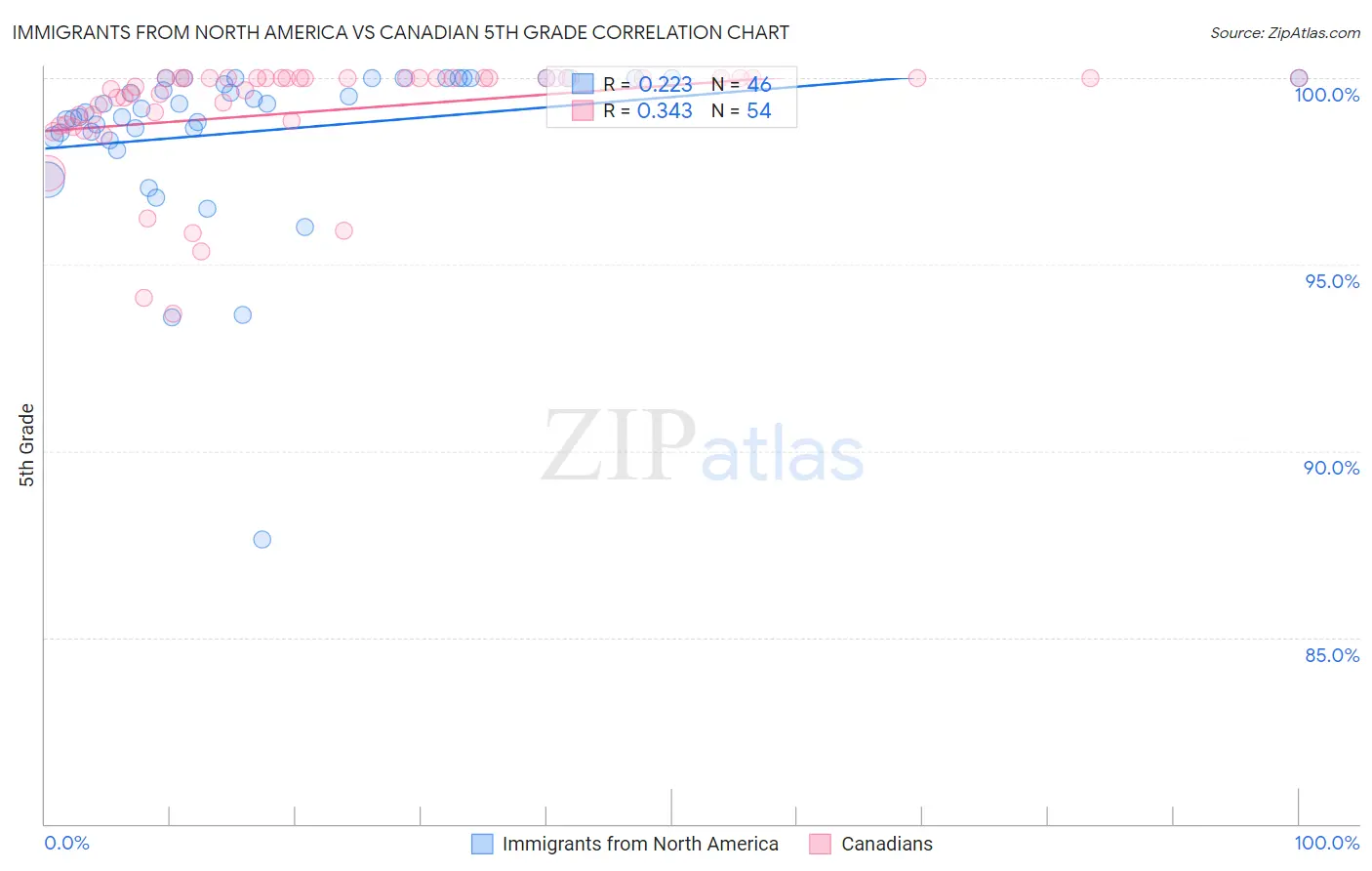 Immigrants from North America vs Canadian 5th Grade