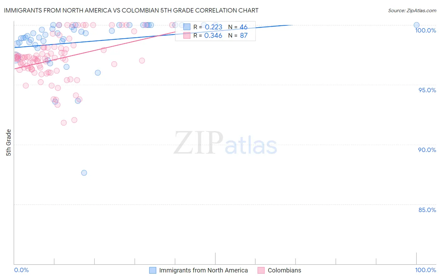 Immigrants from North America vs Colombian 5th Grade