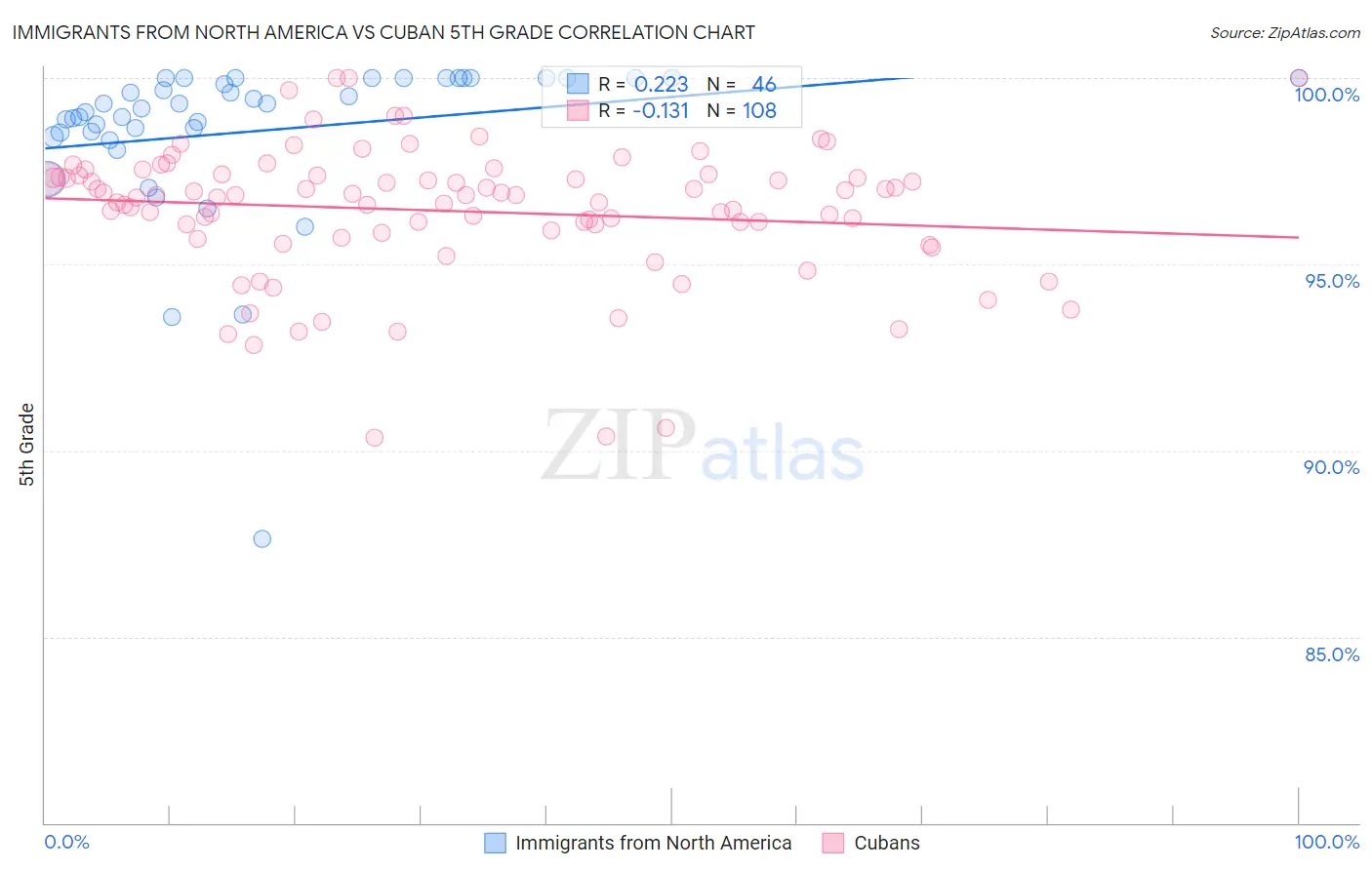 Immigrants from North America vs Cuban 5th Grade