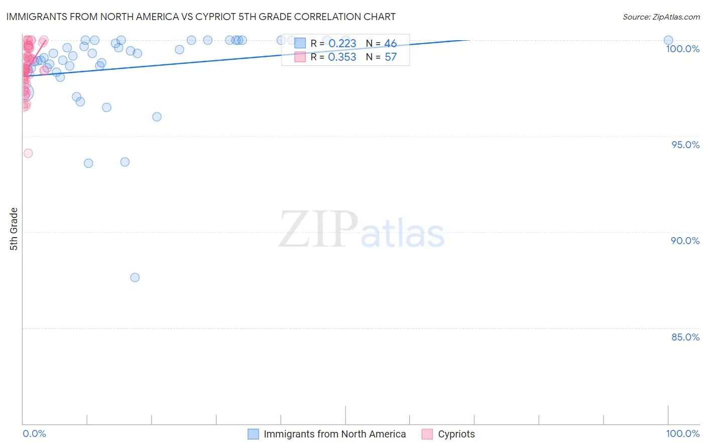 Immigrants from North America vs Cypriot 5th Grade