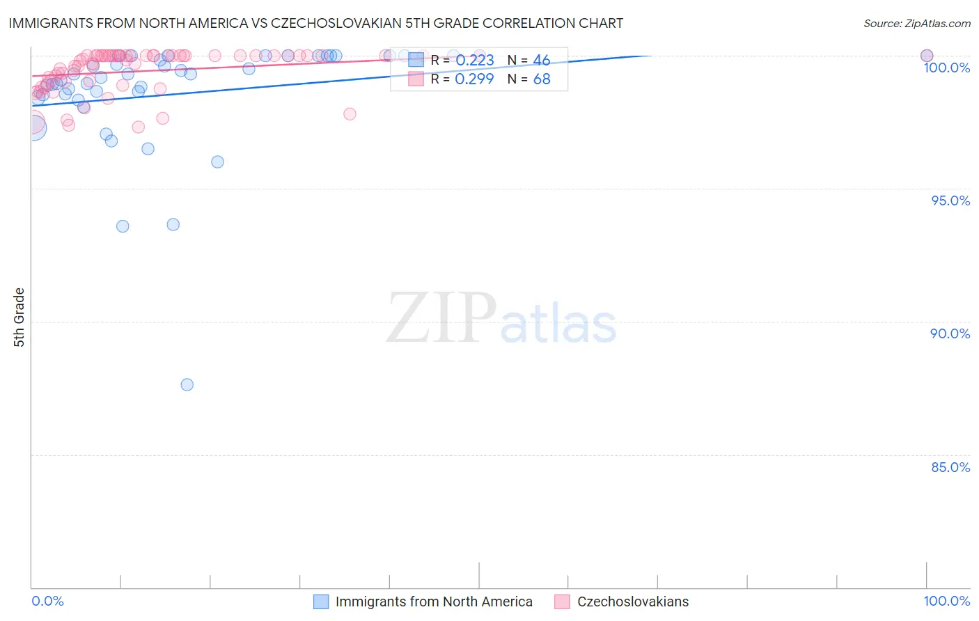 Immigrants from North America vs Czechoslovakian 5th Grade