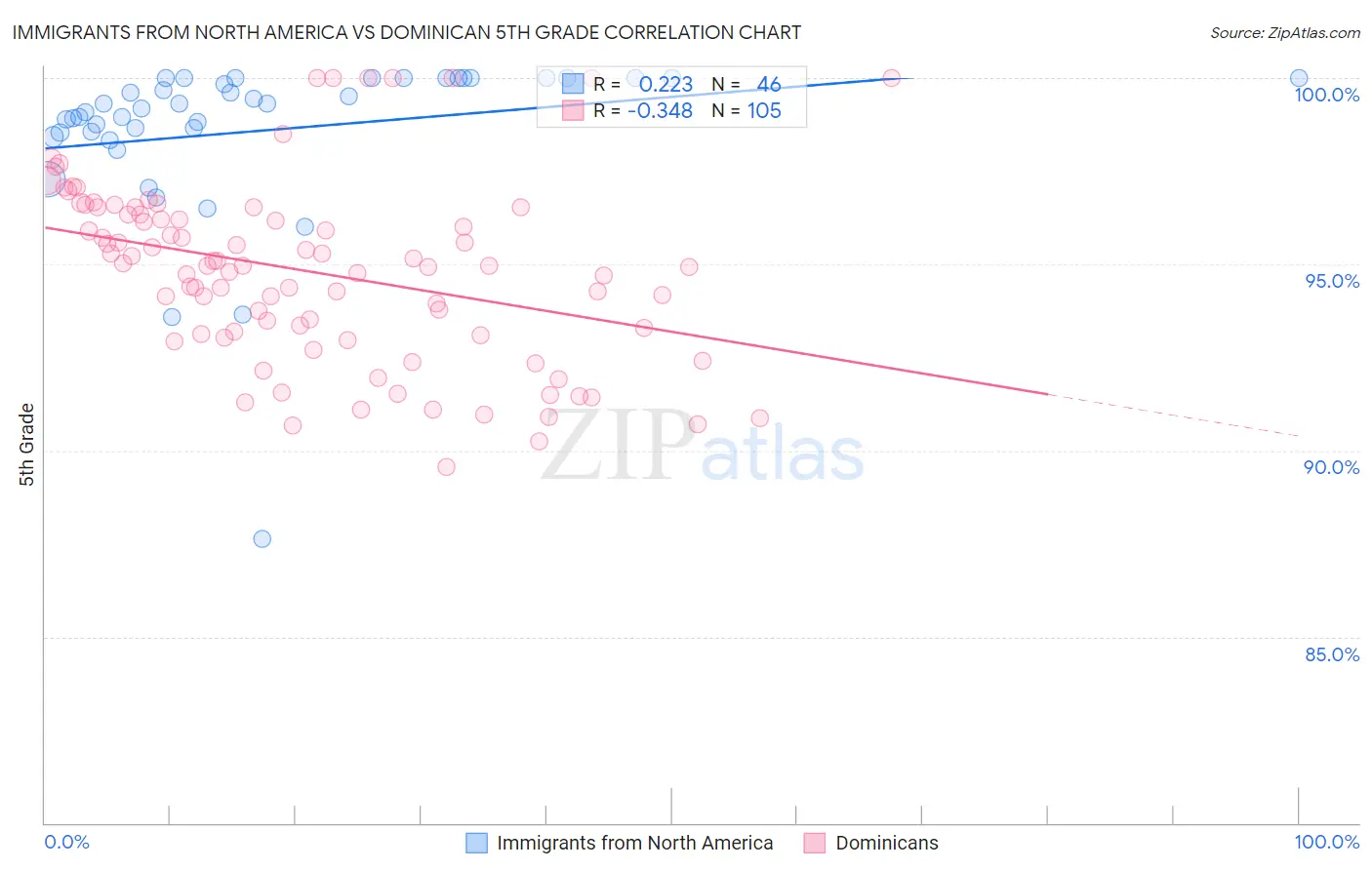 Immigrants from North America vs Dominican 5th Grade