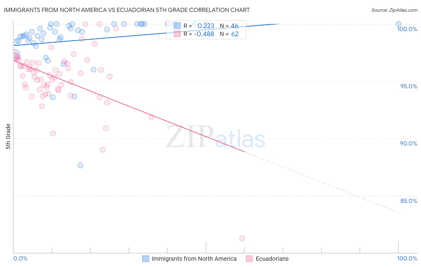 Immigrants from North America vs Ecuadorian 5th Grade