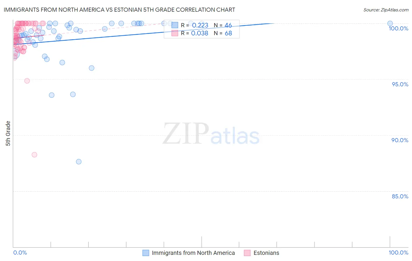 Immigrants from North America vs Estonian 5th Grade