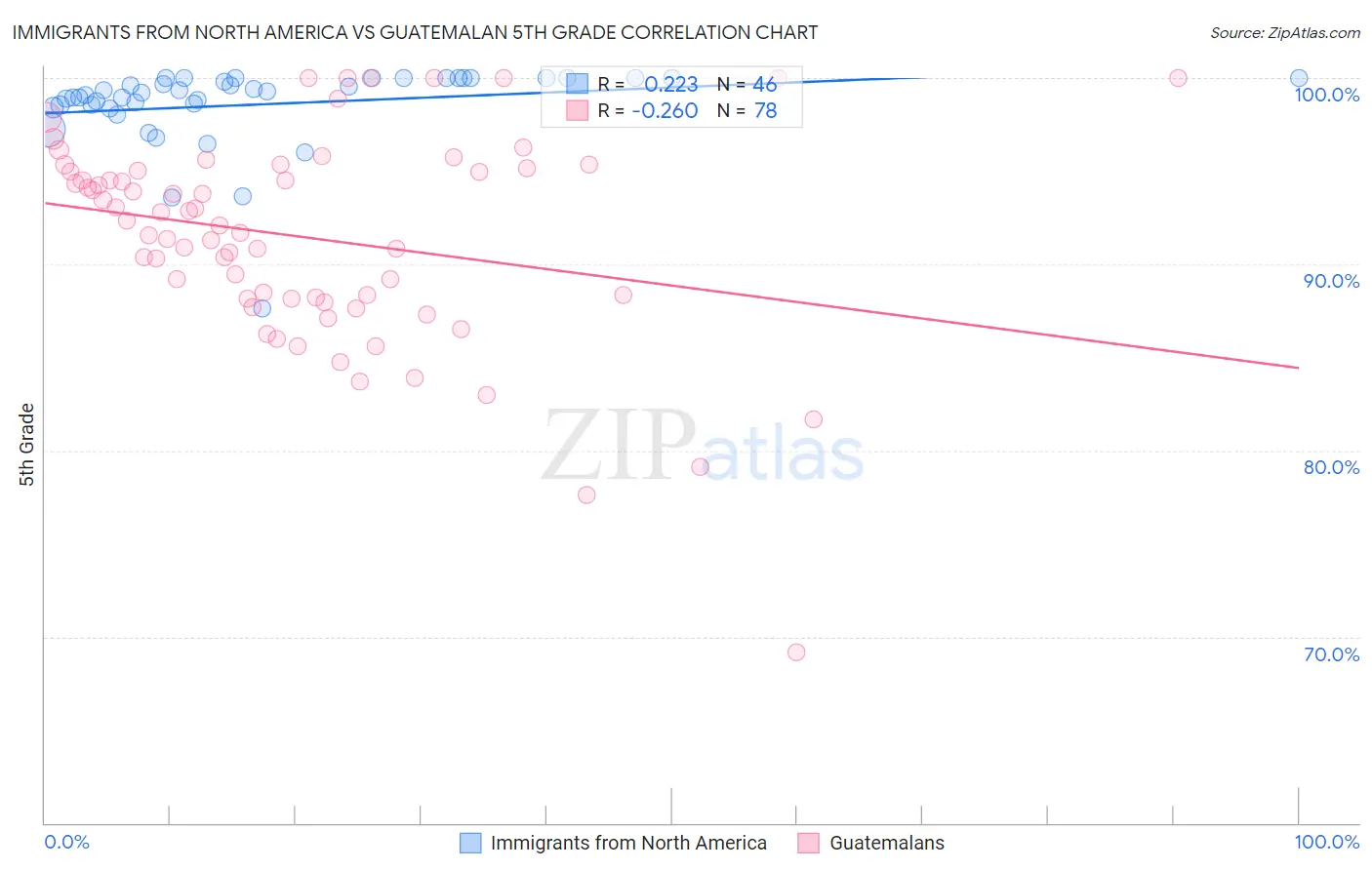 Immigrants from North America vs Guatemalan 5th Grade