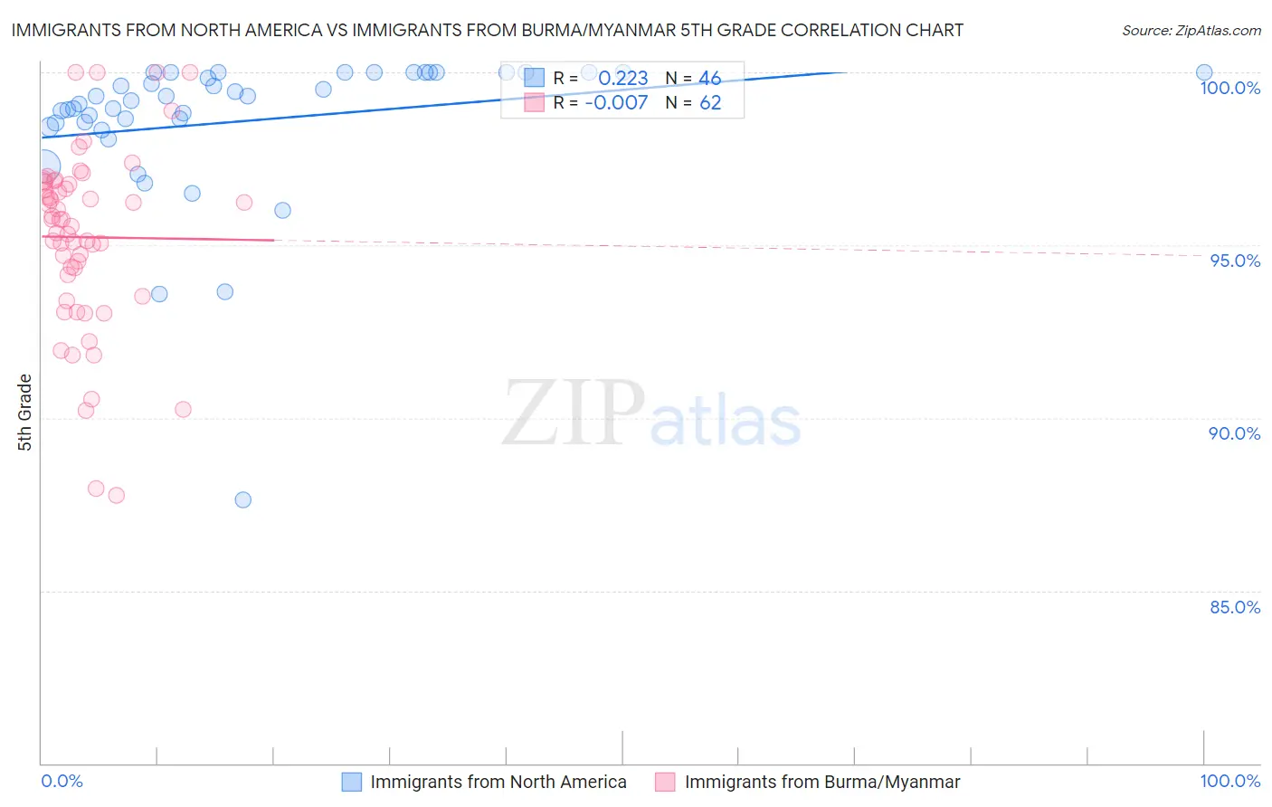 Immigrants from North America vs Immigrants from Burma/Myanmar 5th Grade