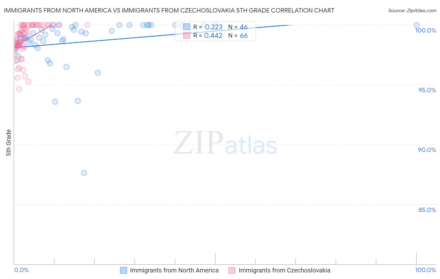 Immigrants from North America vs Immigrants from Czechoslovakia 5th Grade