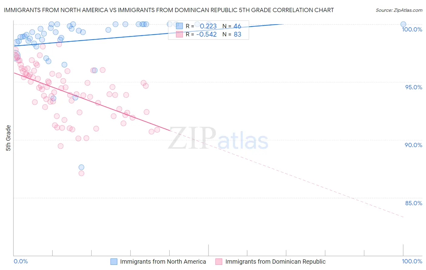 Immigrants from North America vs Immigrants from Dominican Republic 5th Grade