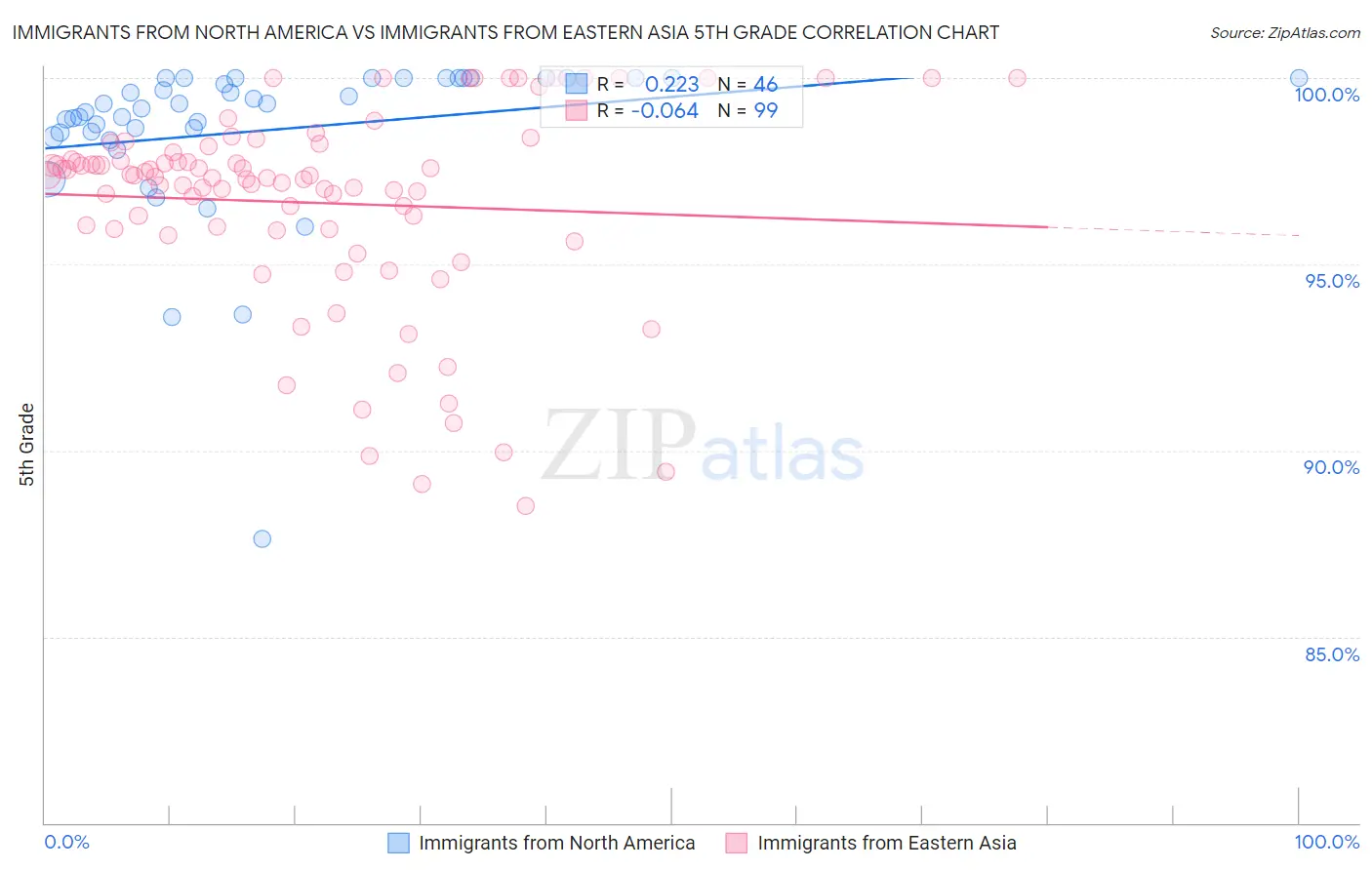 Immigrants from North America vs Immigrants from Eastern Asia 5th Grade