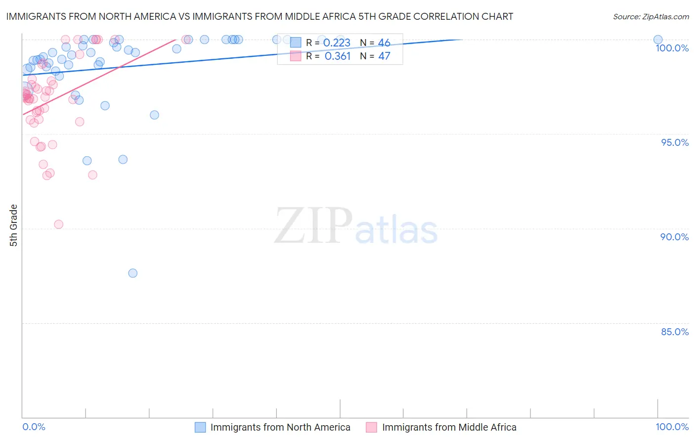 Immigrants from North America vs Immigrants from Middle Africa 5th Grade