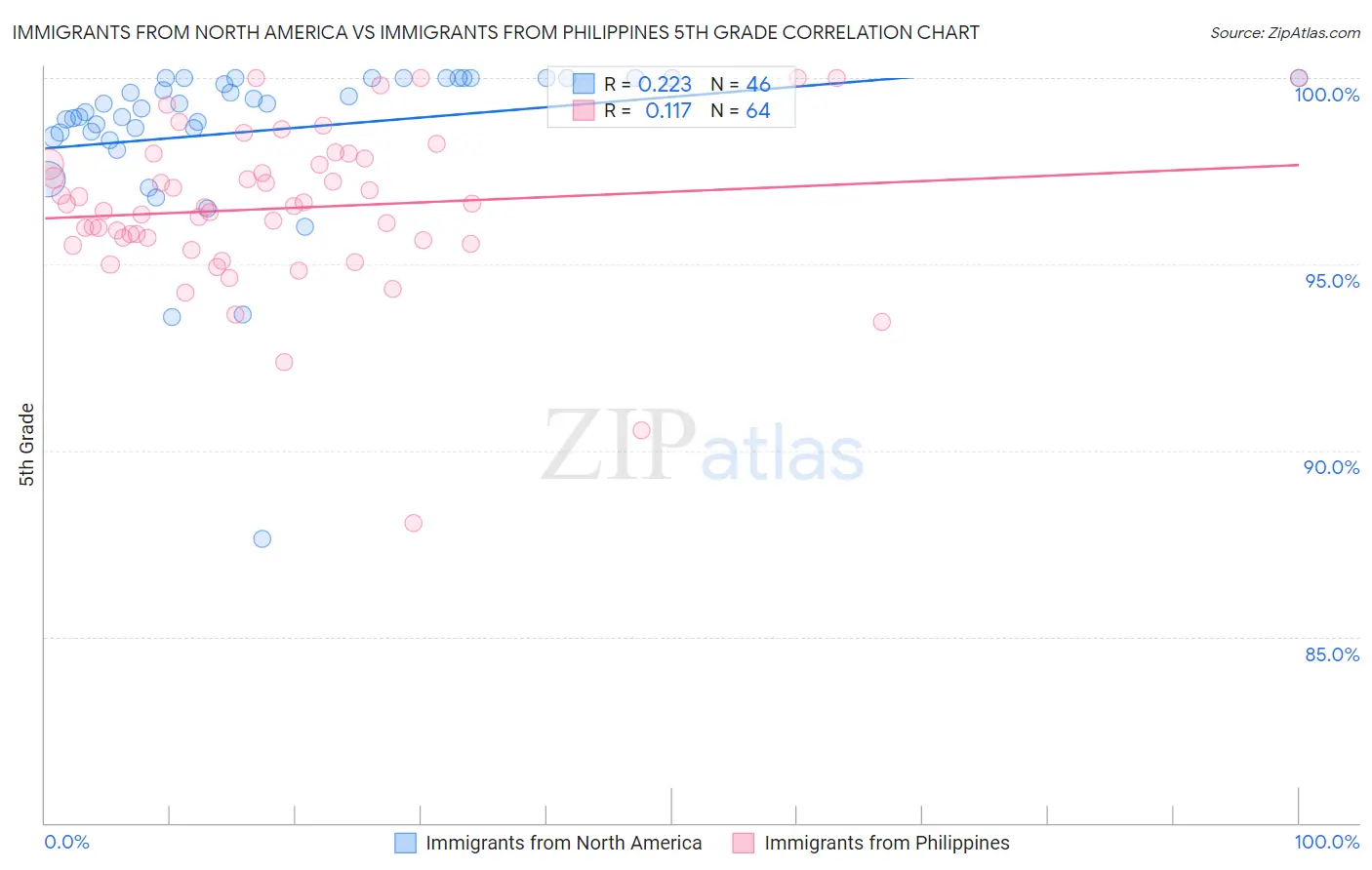 Immigrants from North America vs Immigrants from Philippines 5th Grade