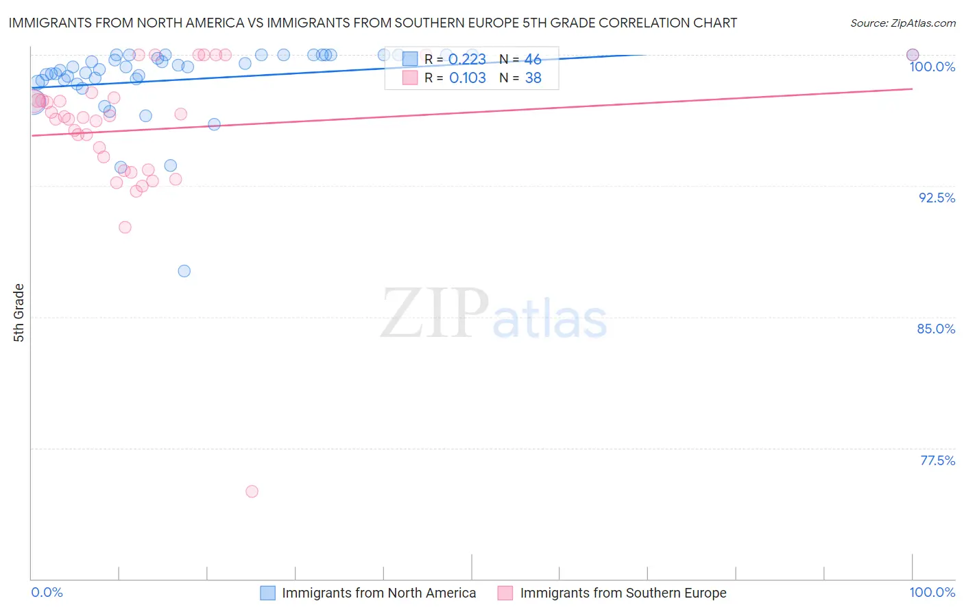 Immigrants from North America vs Immigrants from Southern Europe 5th Grade