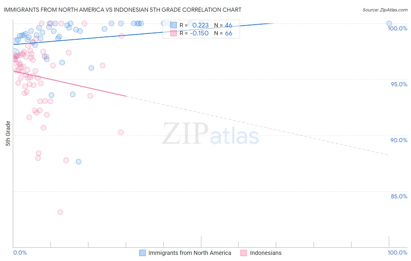 Immigrants from North America vs Indonesian 5th Grade