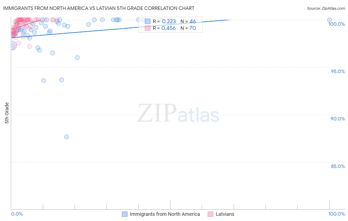 Immigrants from North America vs Latvian 5th Grade