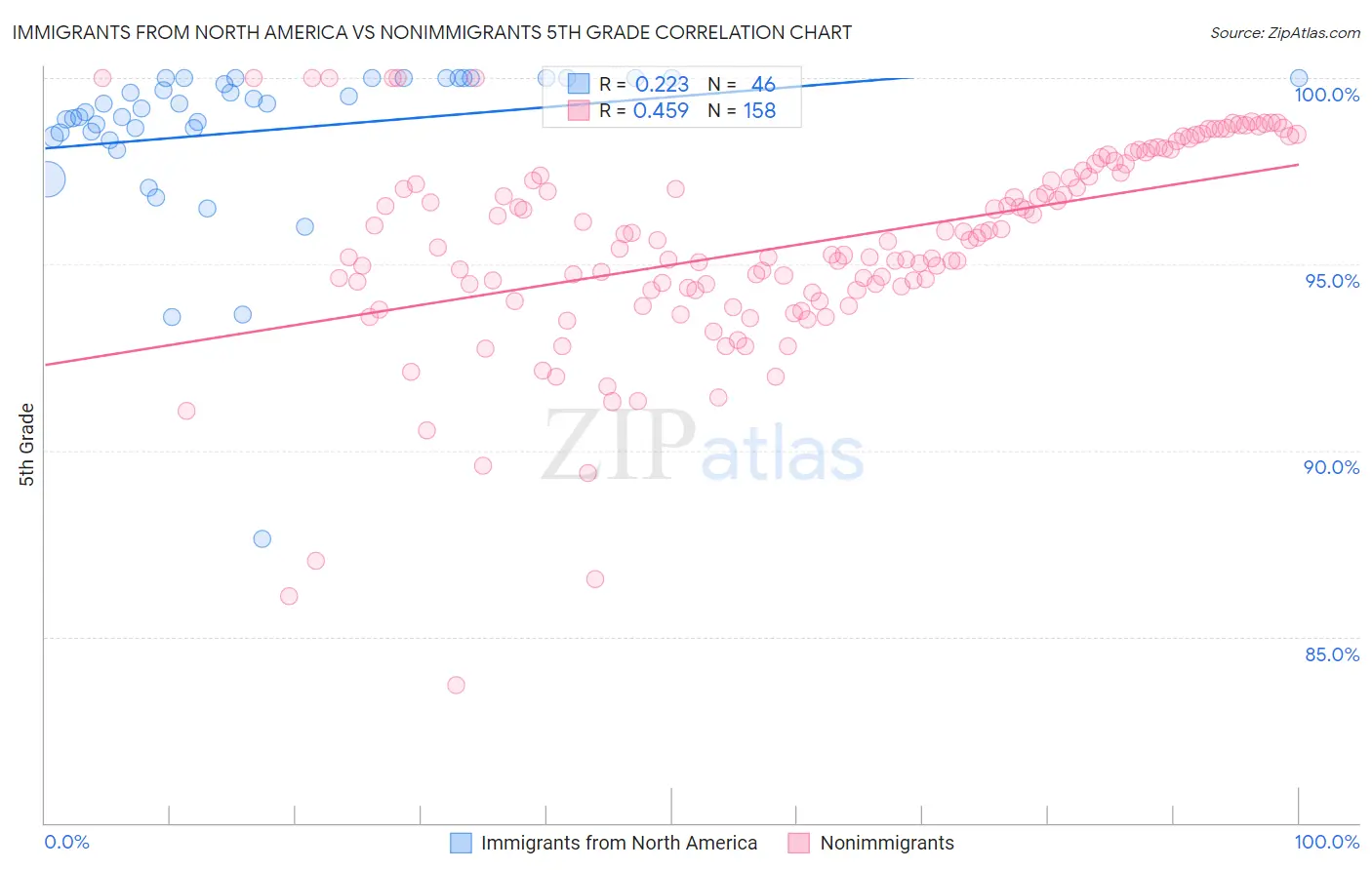 Immigrants from North America vs Nonimmigrants 5th Grade