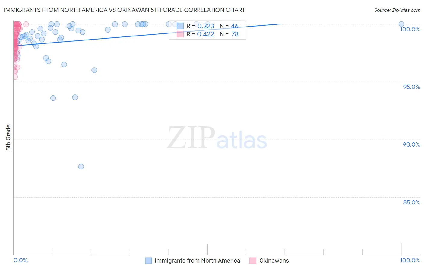 Immigrants from North America vs Okinawan 5th Grade