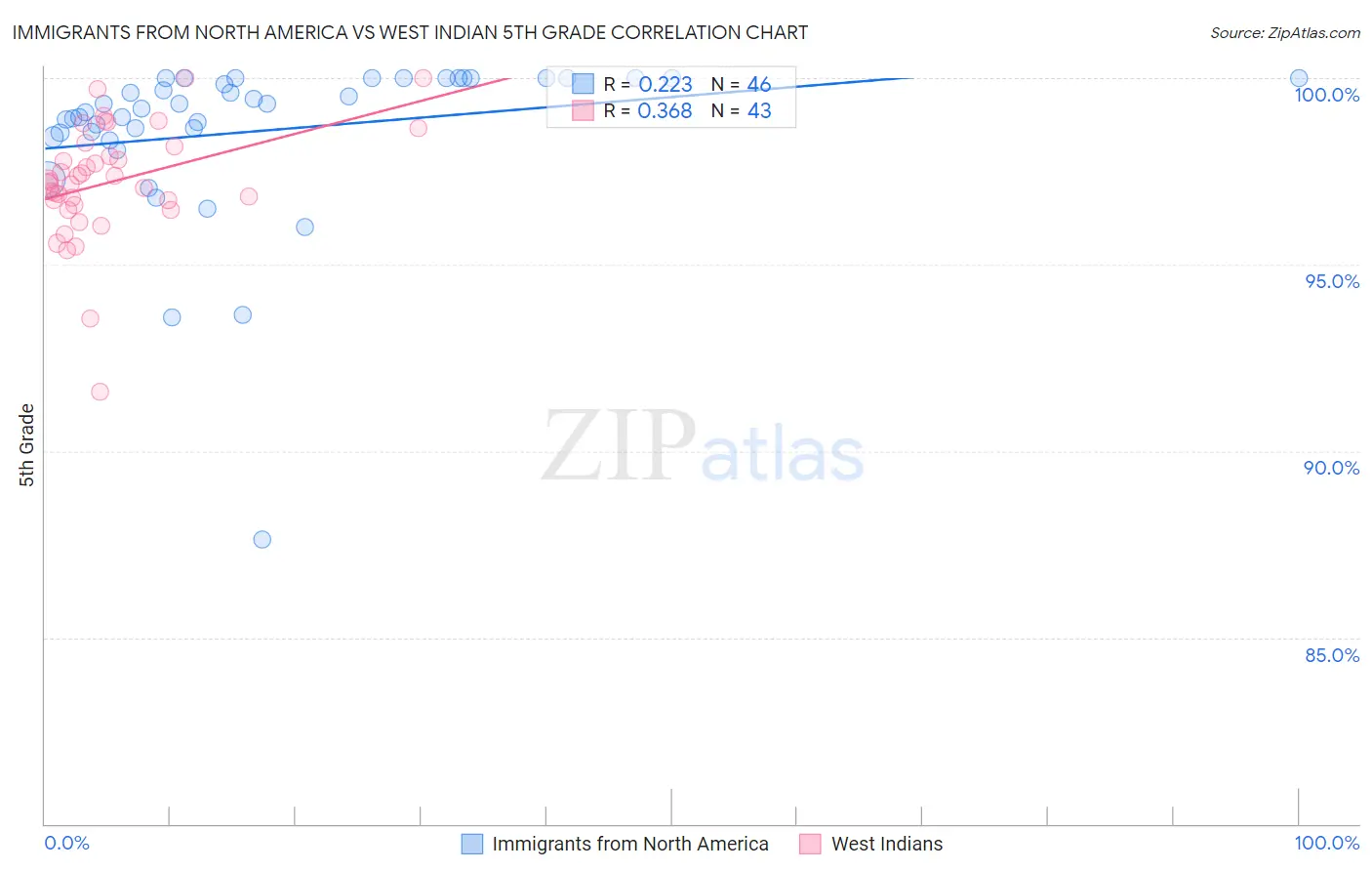 Immigrants from North America vs West Indian 5th Grade