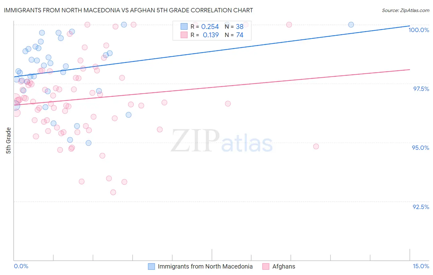 Immigrants from North Macedonia vs Afghan 5th Grade