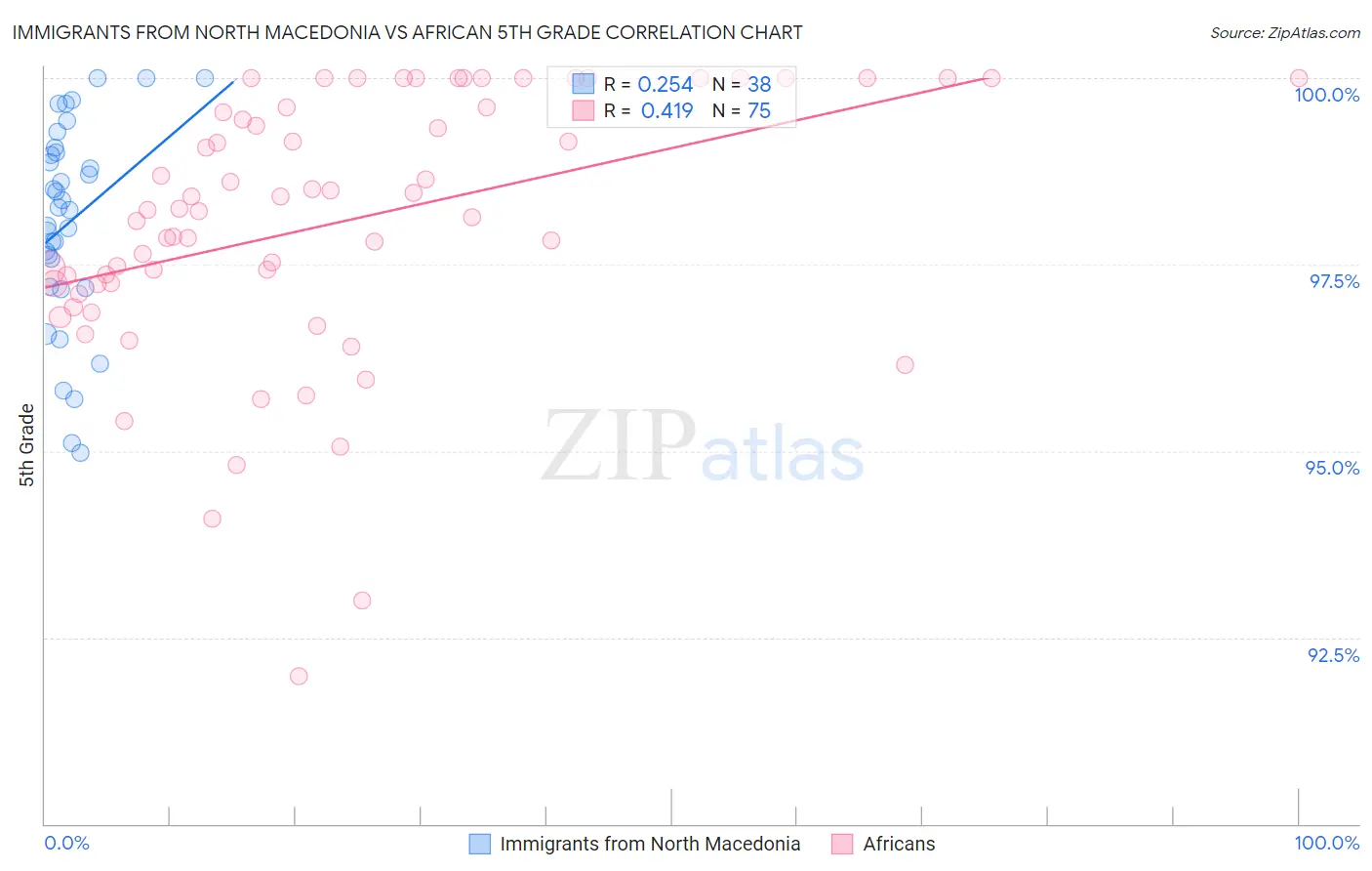 Immigrants from North Macedonia vs African 5th Grade