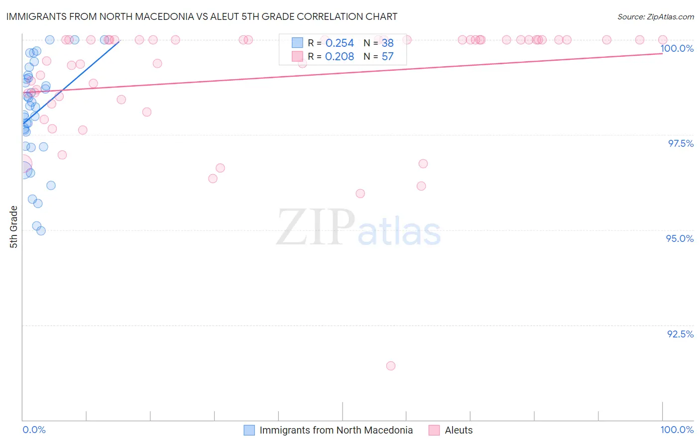 Immigrants from North Macedonia vs Aleut 5th Grade