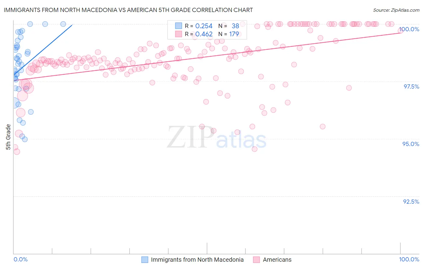 Immigrants from North Macedonia vs American 5th Grade
