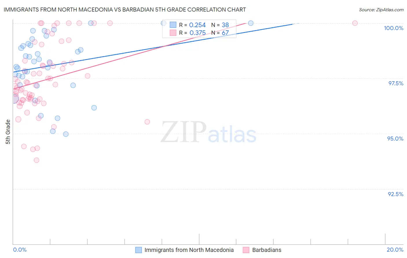 Immigrants from North Macedonia vs Barbadian 5th Grade