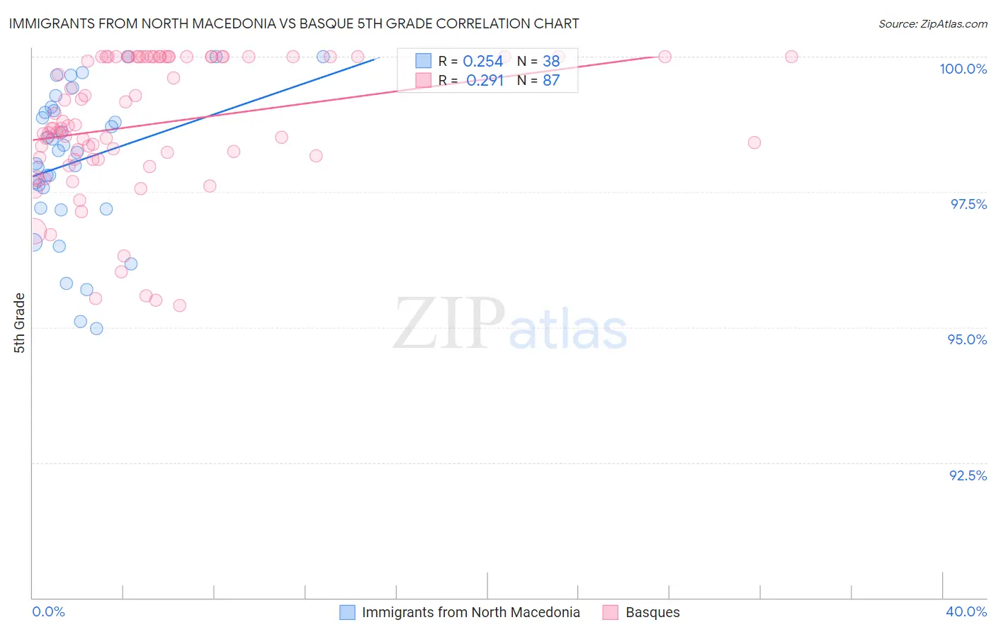 Immigrants from North Macedonia vs Basque 5th Grade