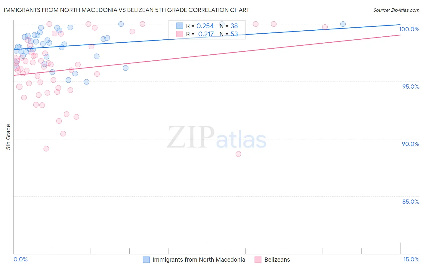 Immigrants from North Macedonia vs Belizean 5th Grade