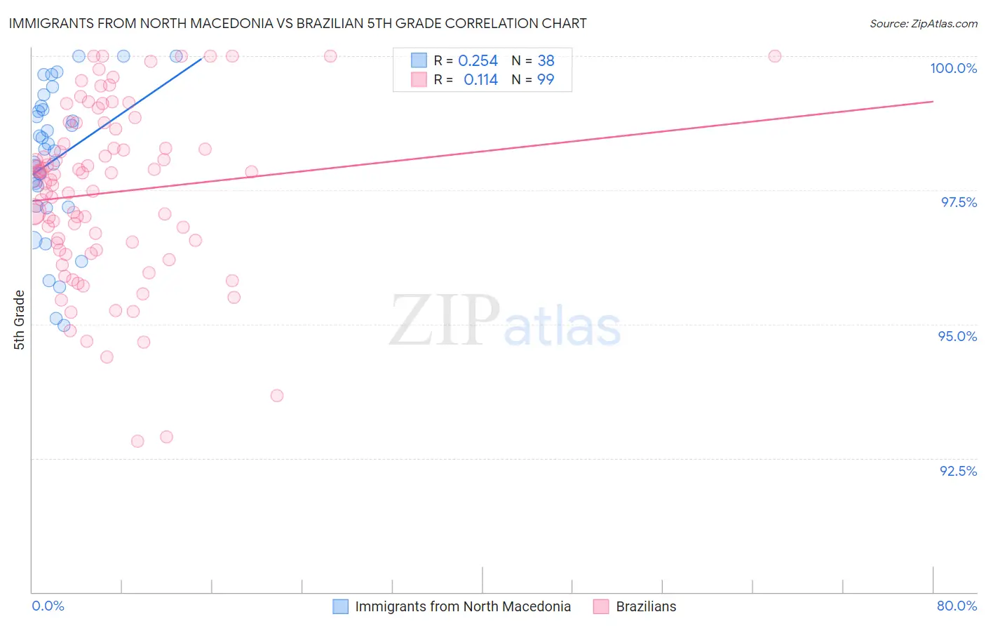 Immigrants from North Macedonia vs Brazilian 5th Grade