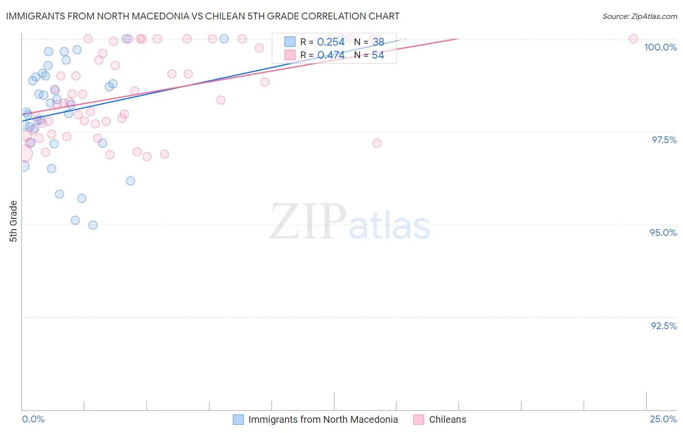 Immigrants from North Macedonia vs Chilean 5th Grade